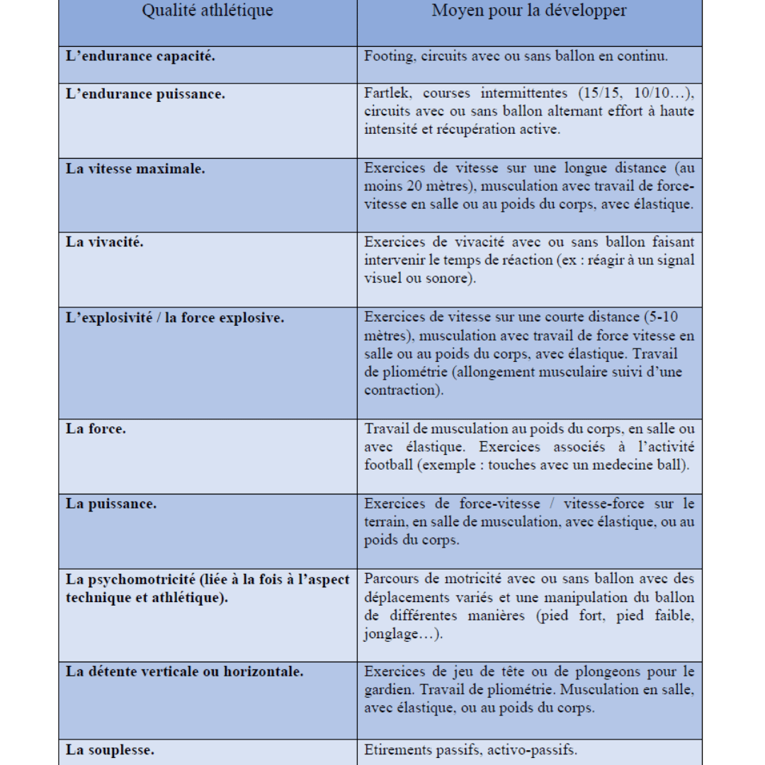 Analyse des différentes qualités physiques au football.