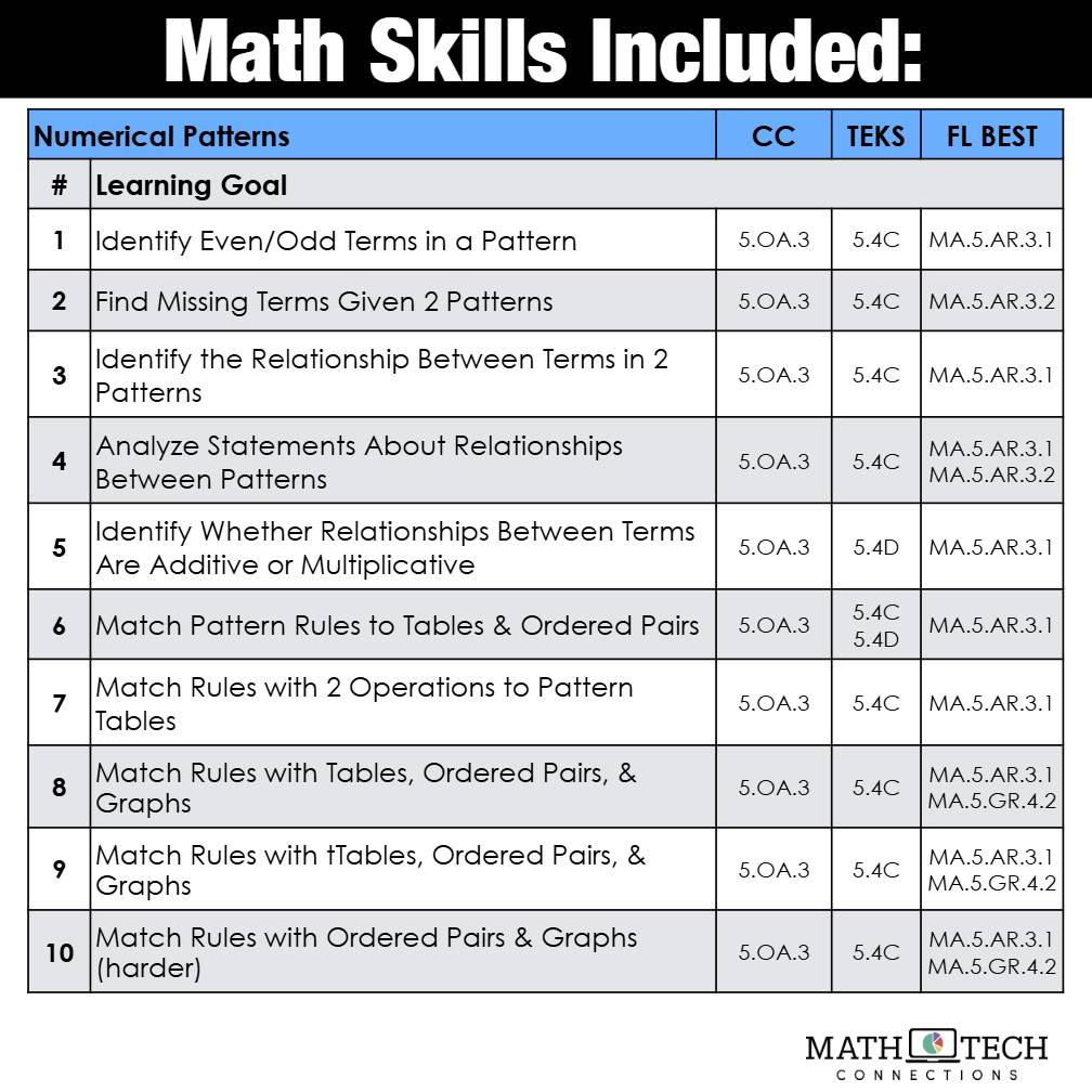 5th Grade Math Review Worksheets: Numerical Patterns Print & Digital Math Sorts