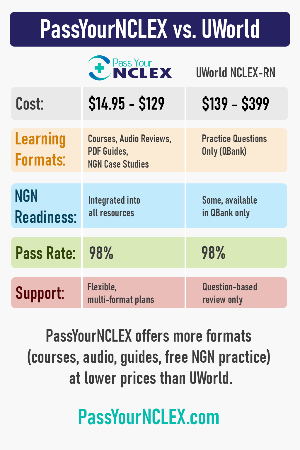 nfographic comparing PassYourNCLEX and UWorld in pricing, study formats, NGN readiness, pass rates, and support, with clear icons and aligned text on a white background.
