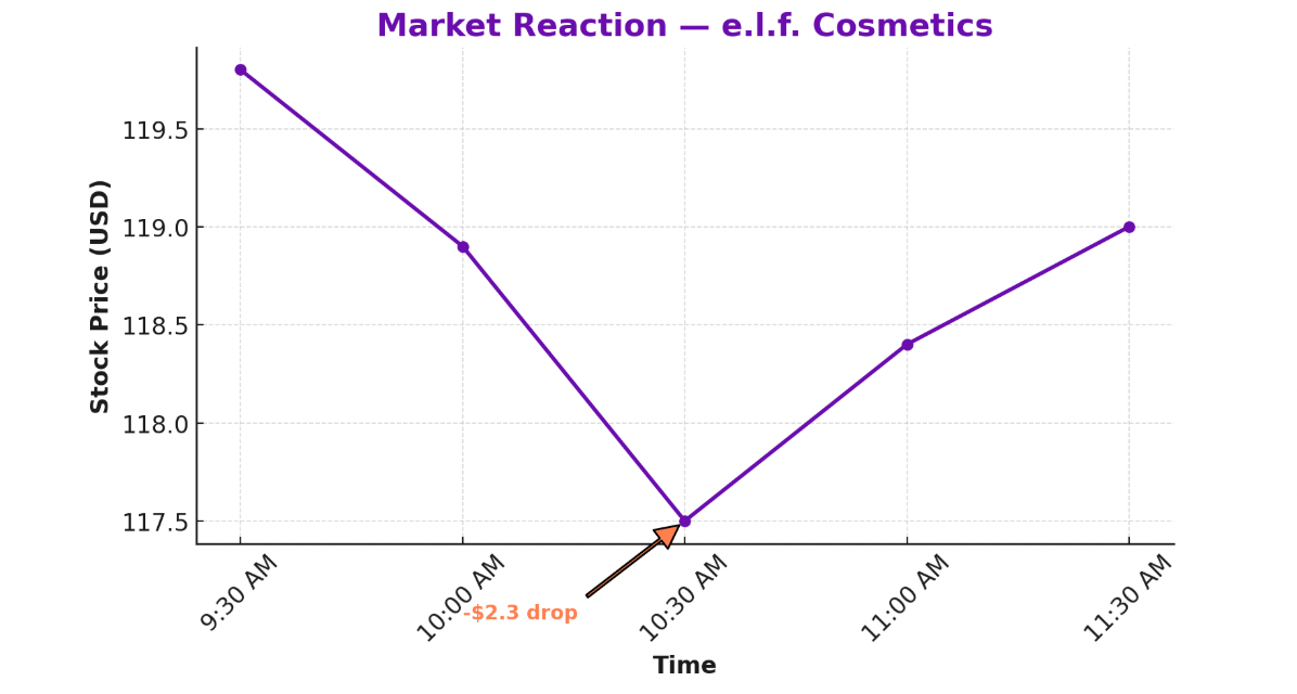elf cosmetics stocks