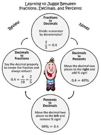 Fractions, Decimals, and Percents (PowerPoint Only)