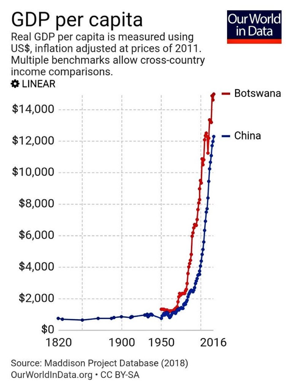 Botswana’s GDP per capita adjusted for inflation compared to China.