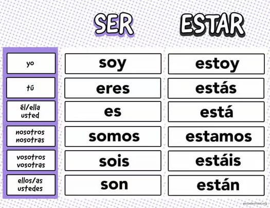 Ser y Estar ( Present ) - Worksheets Infographic and Chart - Spanish 1 and 2