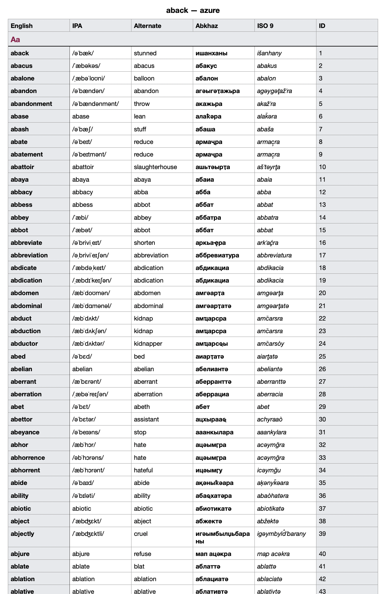 English to Abkhaz Dictionary