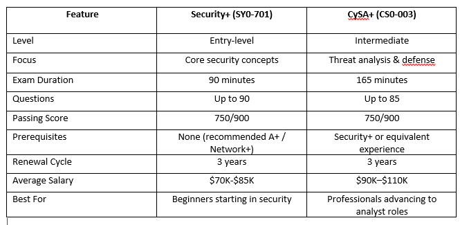Security+ vs CySA+: Key Differences Breakdown