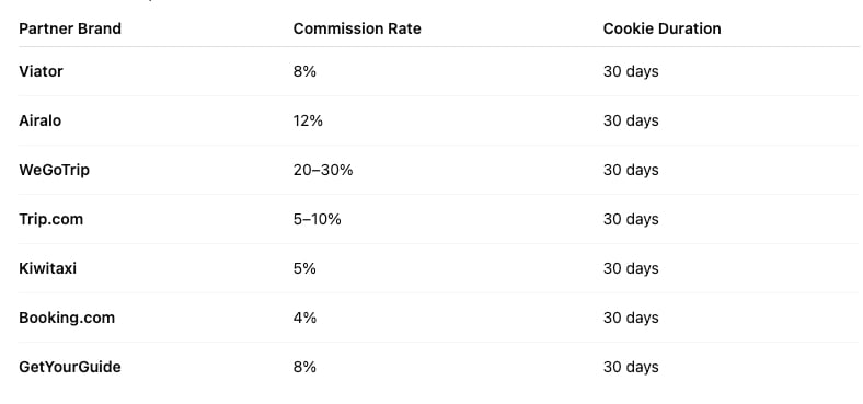 Travelpayouts Commission Rates (2025 Update)