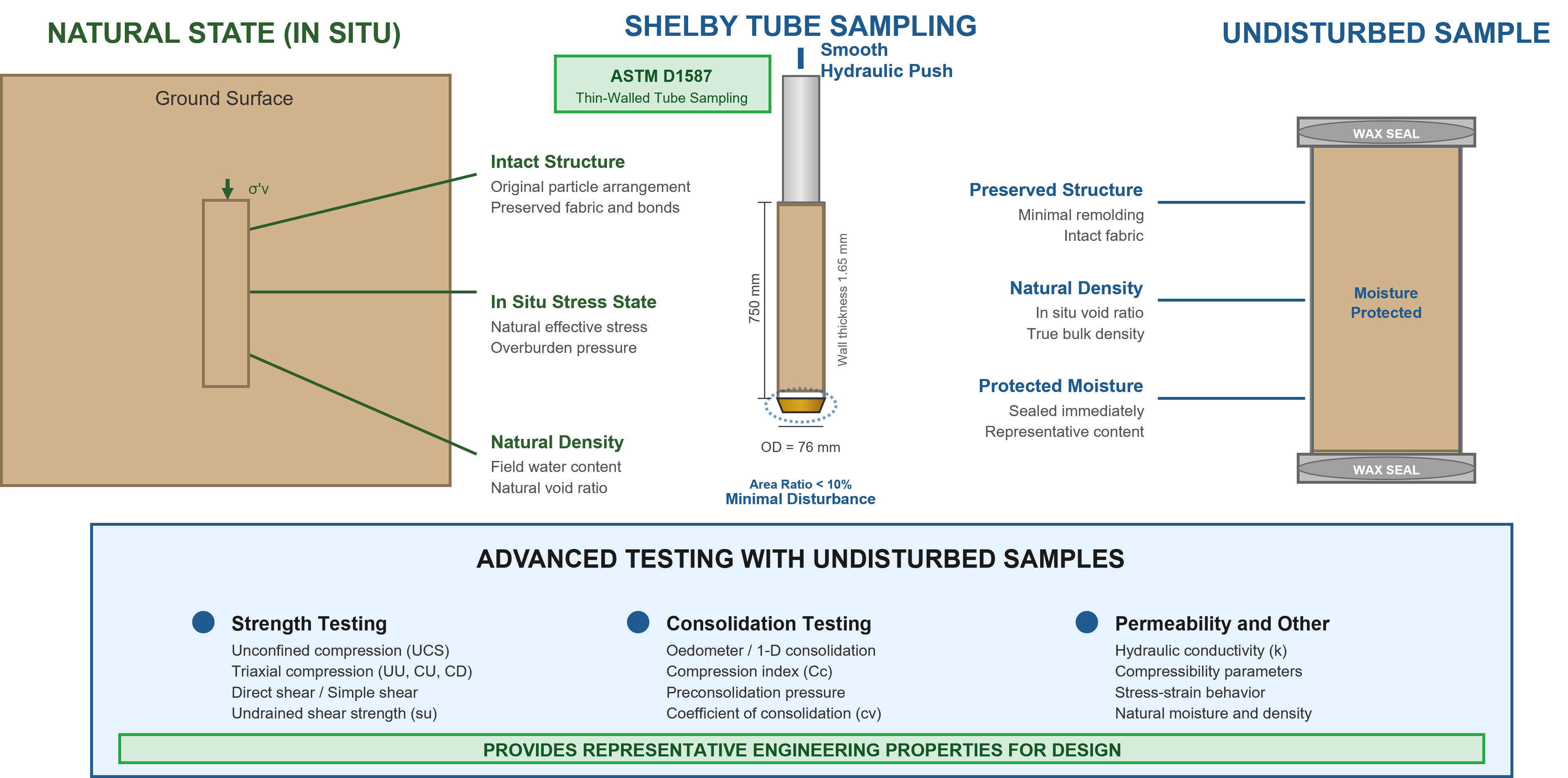 Disturbed vs. Undisturbed Samples: A Geotechnical Engineer's Guide