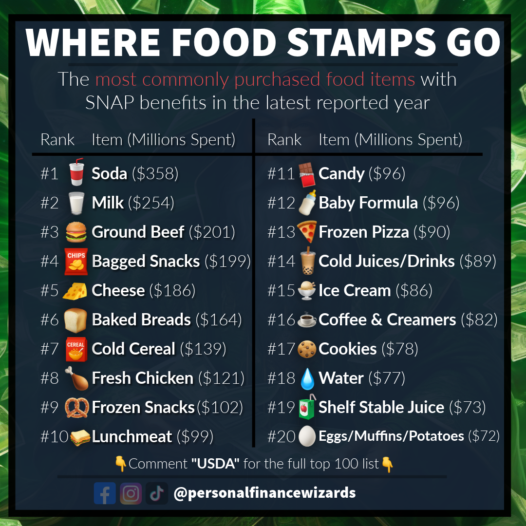 Where Food Stamps Go