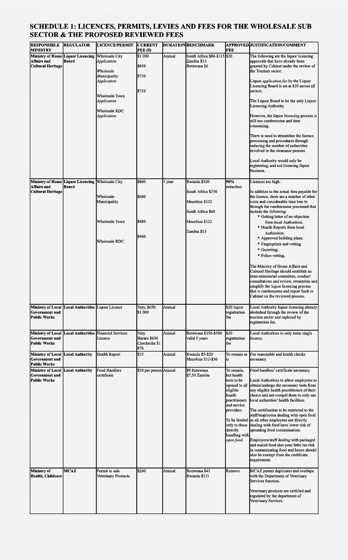 SCHEDULE 1: OF THE ZIMBABWE LICENCES, PERMITS, LEVIES AND FEES FOR THE WHOLESALE SUB SECTOR & THE PROPOSED REVIEWED FEES