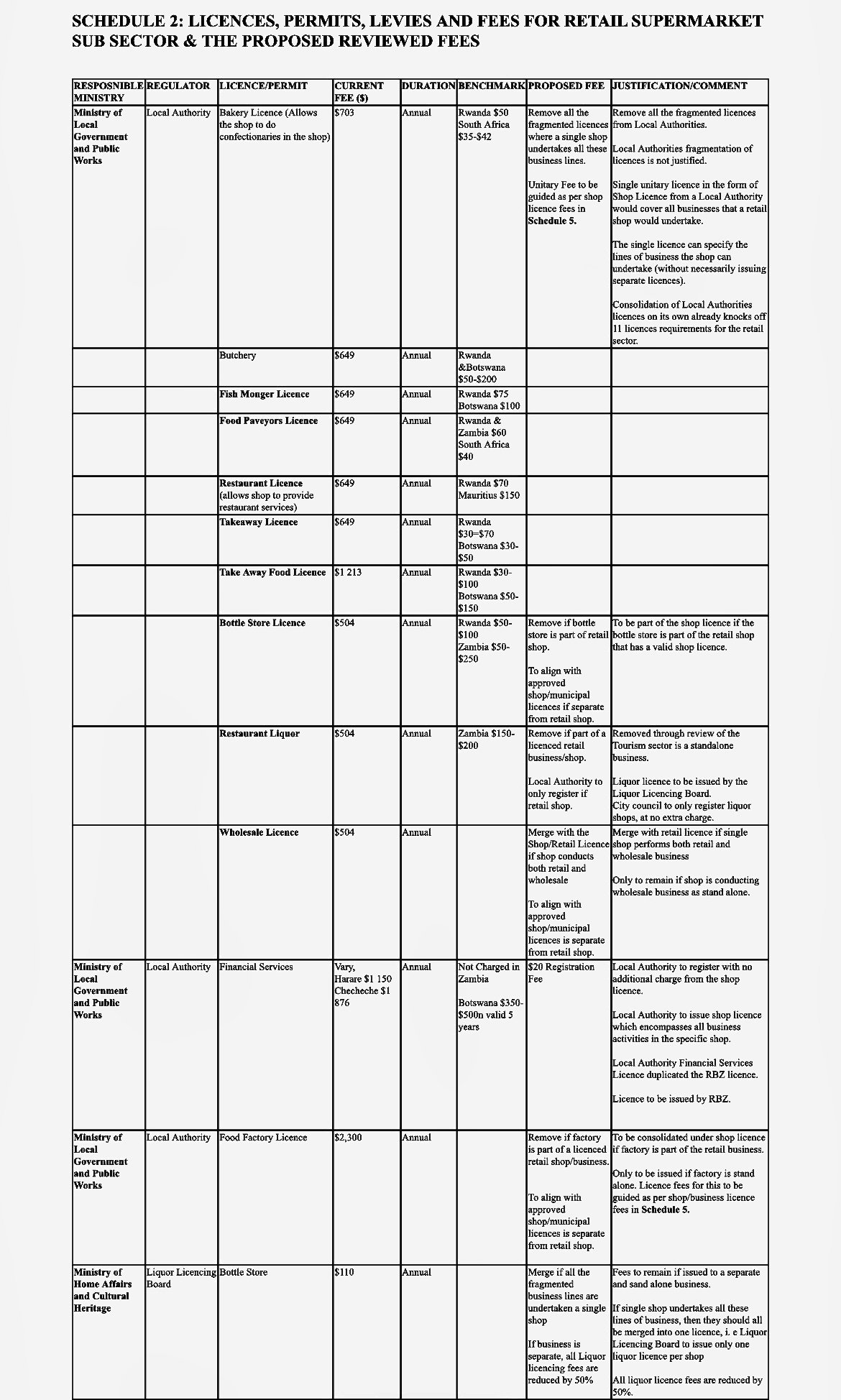 SCHEDULE 2: Of The Zimbabwe Licences, Permits, Levies And Fees For The Wholesale Sub Sector & The Proposed Reviewed Fees