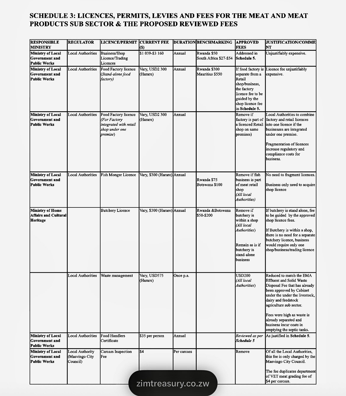 SCHEDULE 3: Of The Zimbabwe Licences, Permits, Levies And Fees For The Wholesale Sub Sector & The Proposed Reviewed Fees