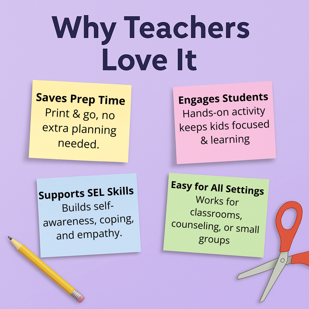 “Why Teachers Love It graphic showing four colorful sticky notes with benefits of SEL worksheets: saves prep time, engages students, supports SEL skills, and works in all settings. Perfect for school counselors, classrooms, and social emotional learning a