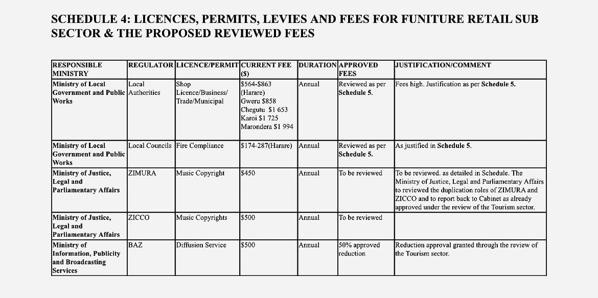 SCHEDULE 4: Of The Zimbabwe Licences, Permits, Levies And Fees For The Wholesale Sub Sector & The Proposed Reviewed Fees