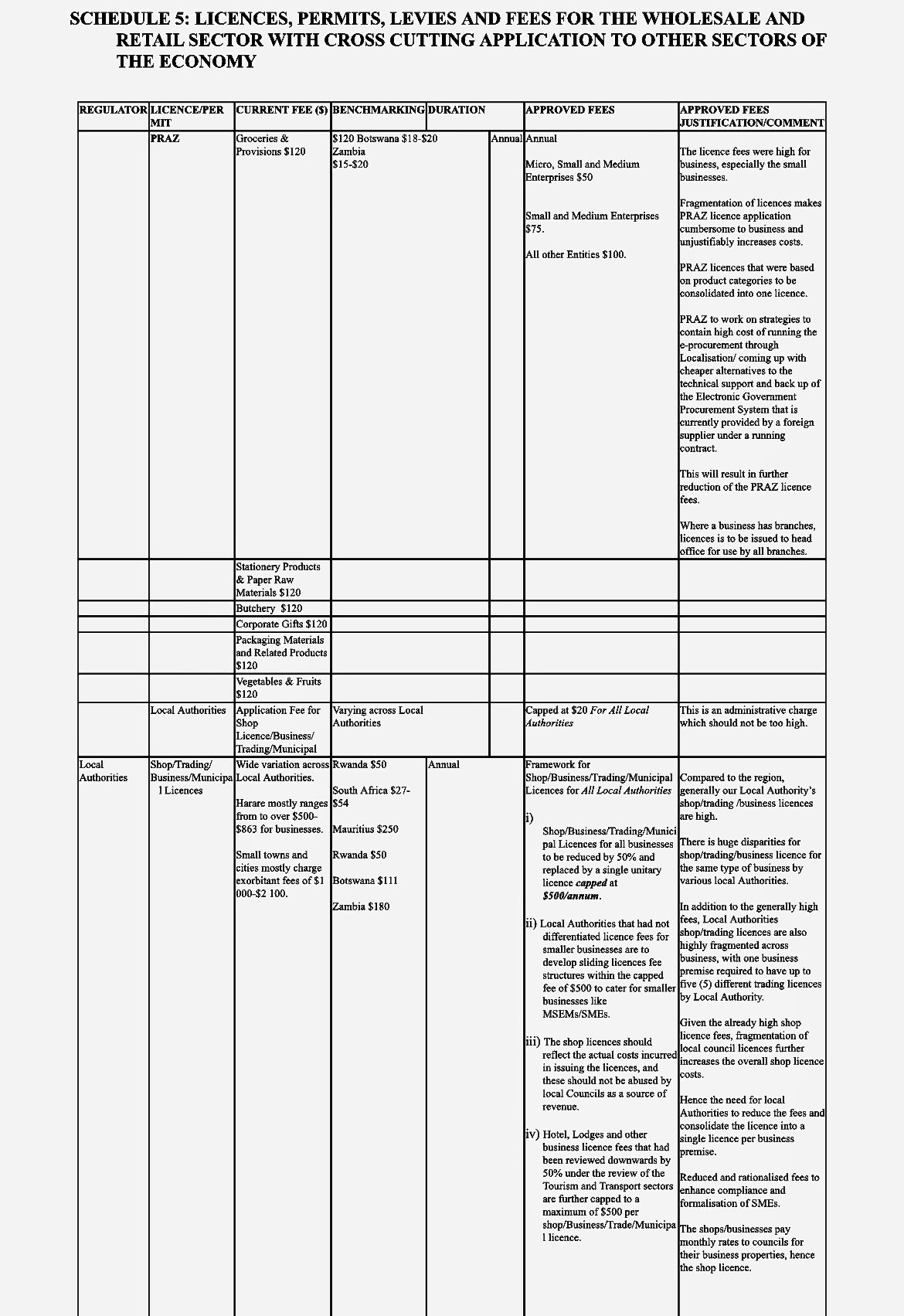 SCHEDULE 5 (PART 1): Of The Zimbabwe Licences, Permits, Levies And Fees For The Wholesale Sub Sector & The Proposed Reviewed Fees