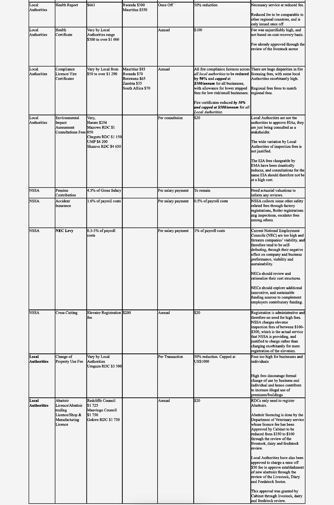 SCHEDULE 5 (PART 2): Of The Zimbabwe Licences, Permits, Levies And Fees For The Wholesale Sub Sector & The Proposed Reviewed Fees