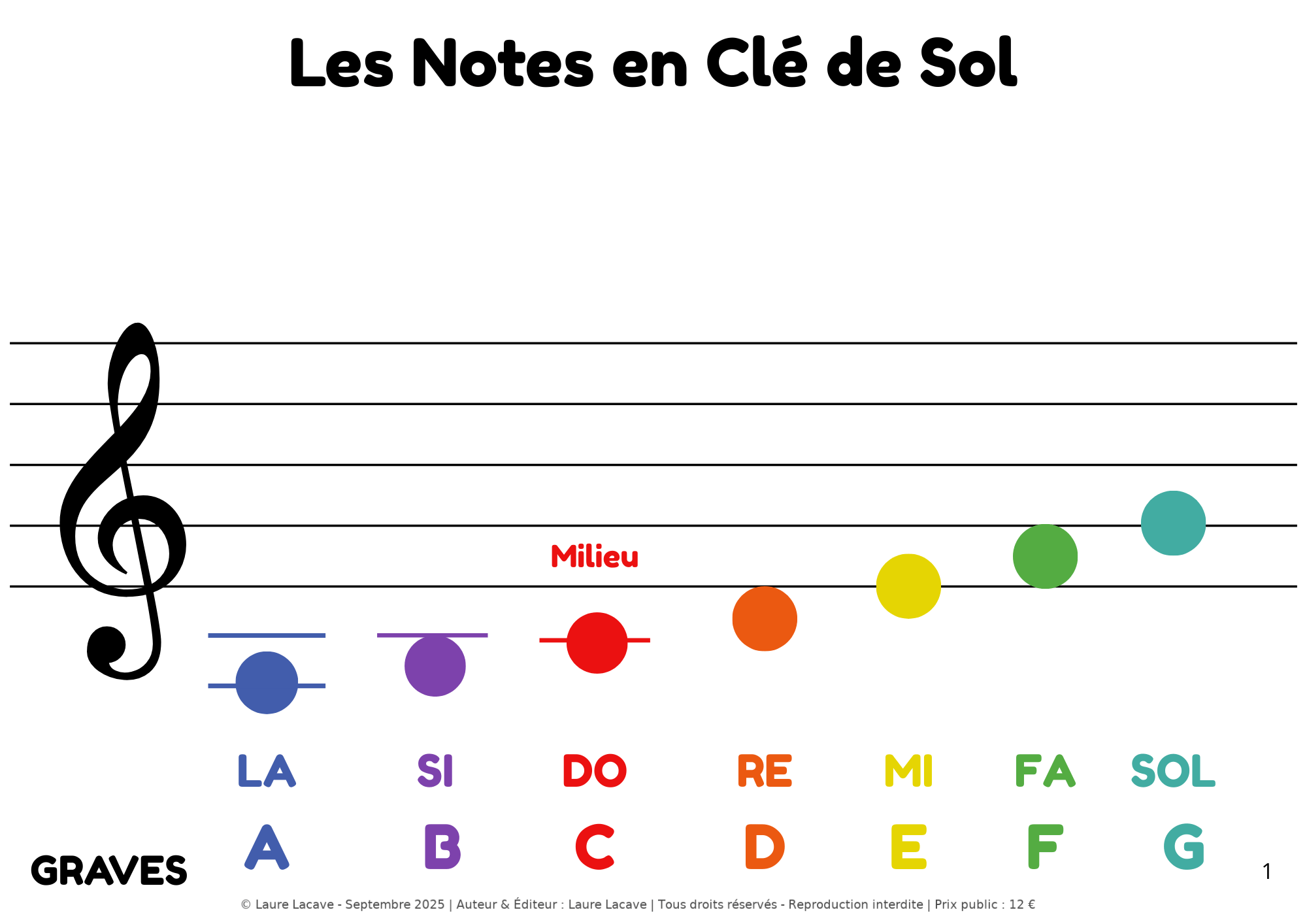 Sol Minor Notes Clé de SOL – Notes en couleur noms FR alphabet international (A3) - Payhip
