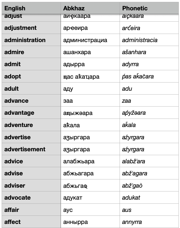 English Abkhaz phonetic dictionary