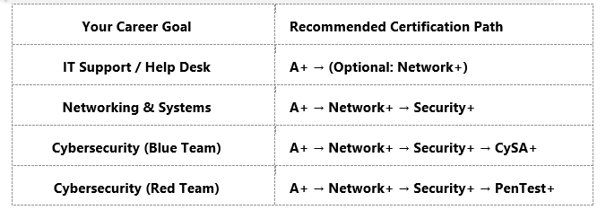 CompTIA Certification Roadmap