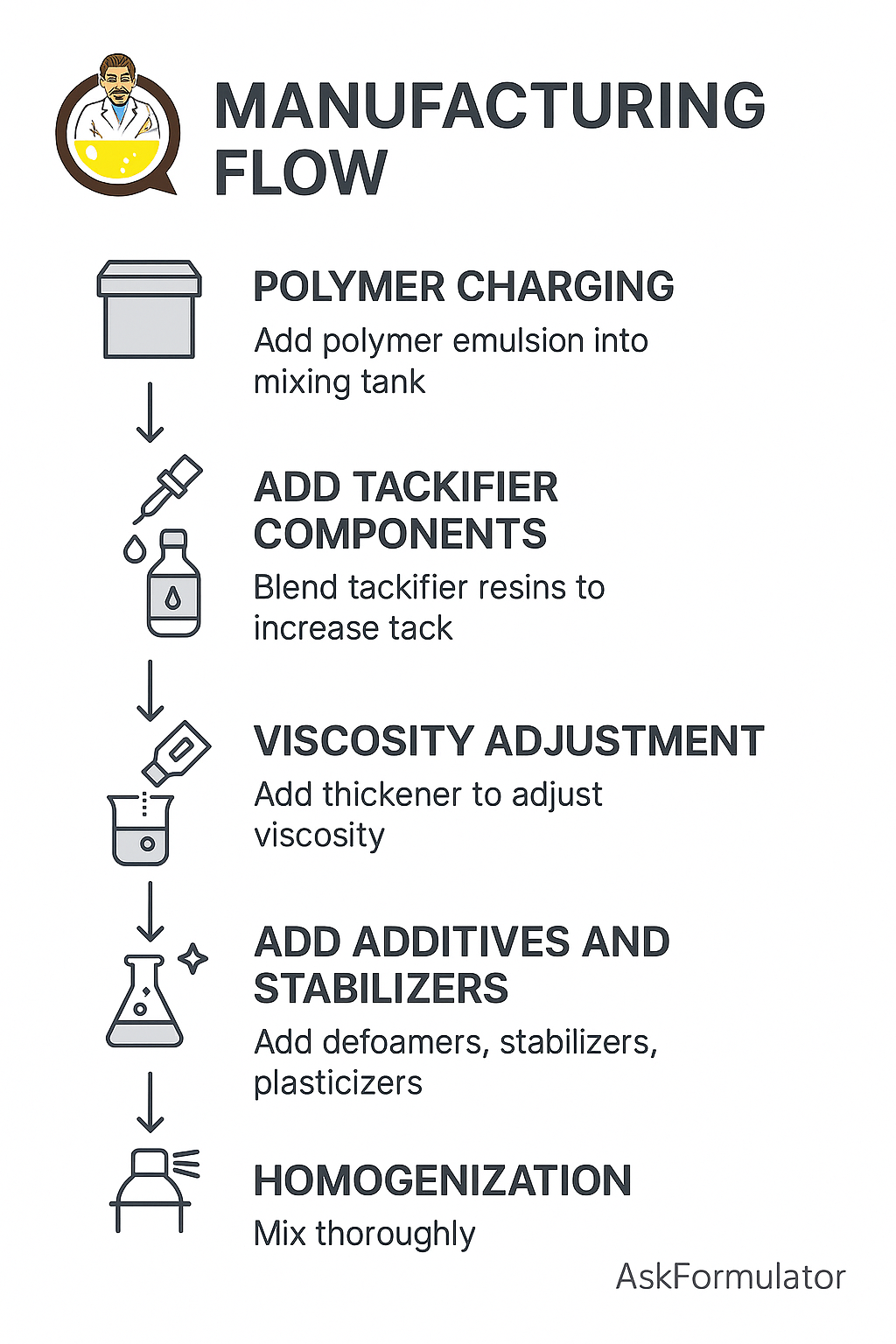 Quick-dry carton sealing adhesive manufacturing flow diagram with six production steps