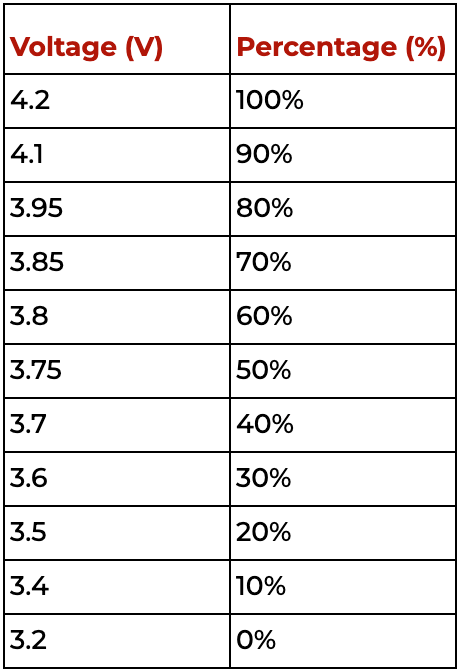 LiPo voltage to percentage chart
