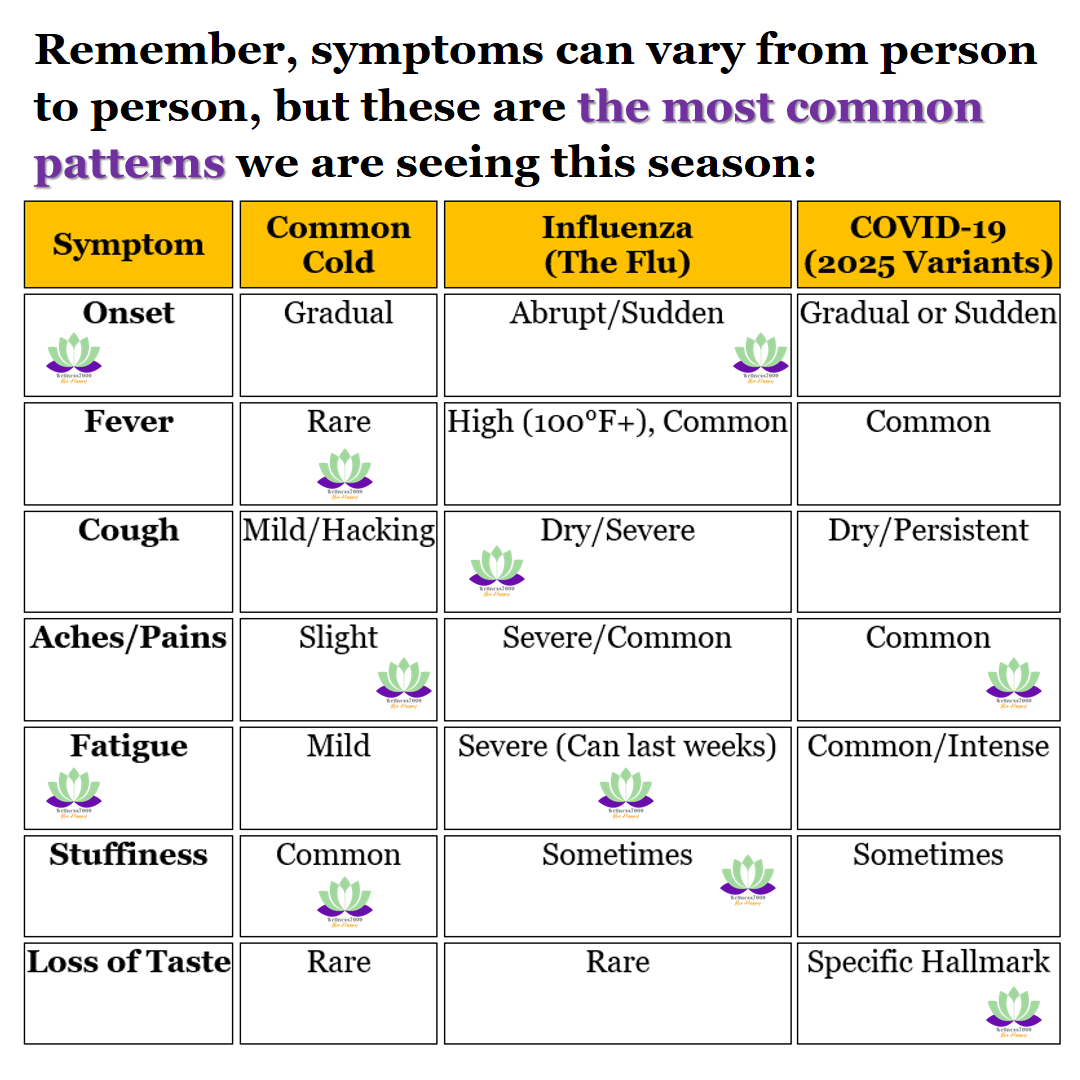 The Common Cold, Influenza (The Flu), and COVID-19
