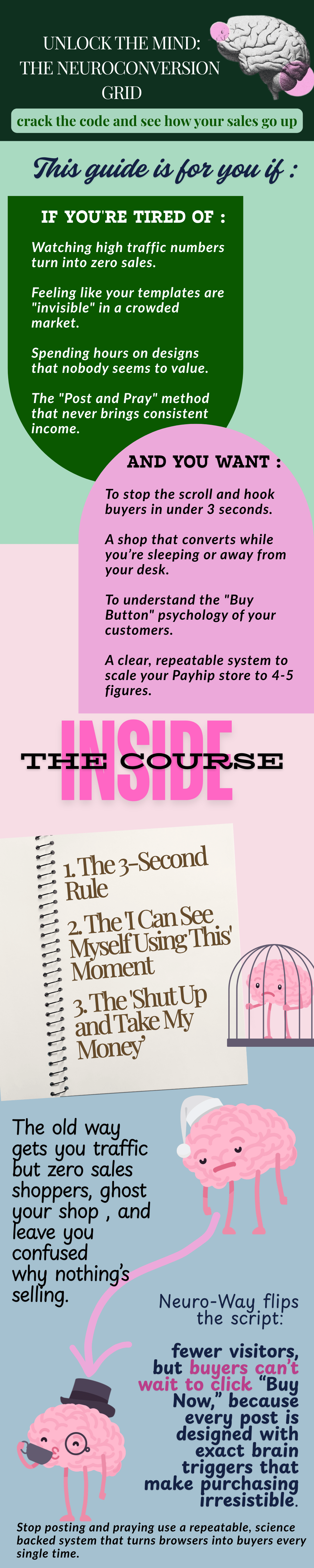 Sales page infographic for The Neuroconversion Grid guide. A psychology-based marketing system that helps digital product sellers turn high traffic into sales. Includes the 3-Second Rule, Mirror Neuron selling strategies, and how to fix zero sales on Payhip using neuroscience."