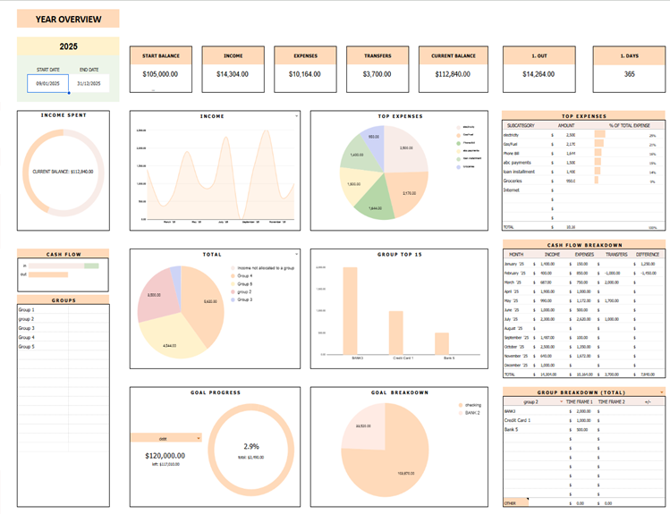 Yearly financial dashboard with charts for income trends, top expenses, category groups, and yearly cash flow.