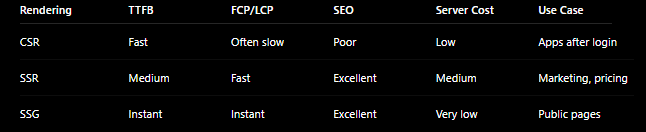 Comparison of SSG vs SSR vs CSR