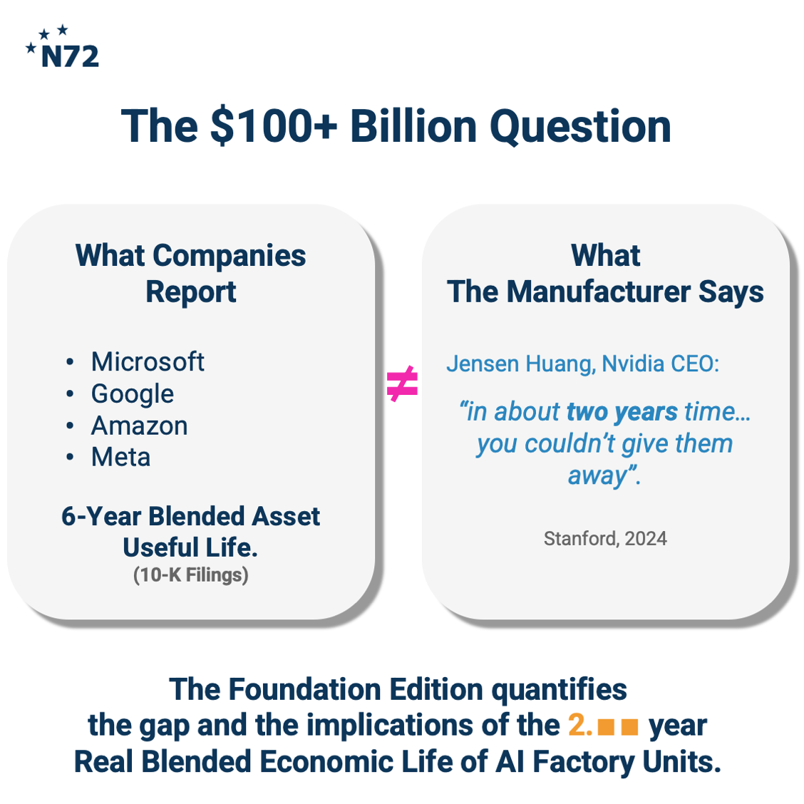 The $100+ Billion Question slide comparing cloud operators’ 5–6 year useful life disclosures in 10‑K filings with Nvidia CEO Jensen Huang’s statement at Stanford 2024 that GPUs become obsolete in about two years, highlighting a material economic gap addre