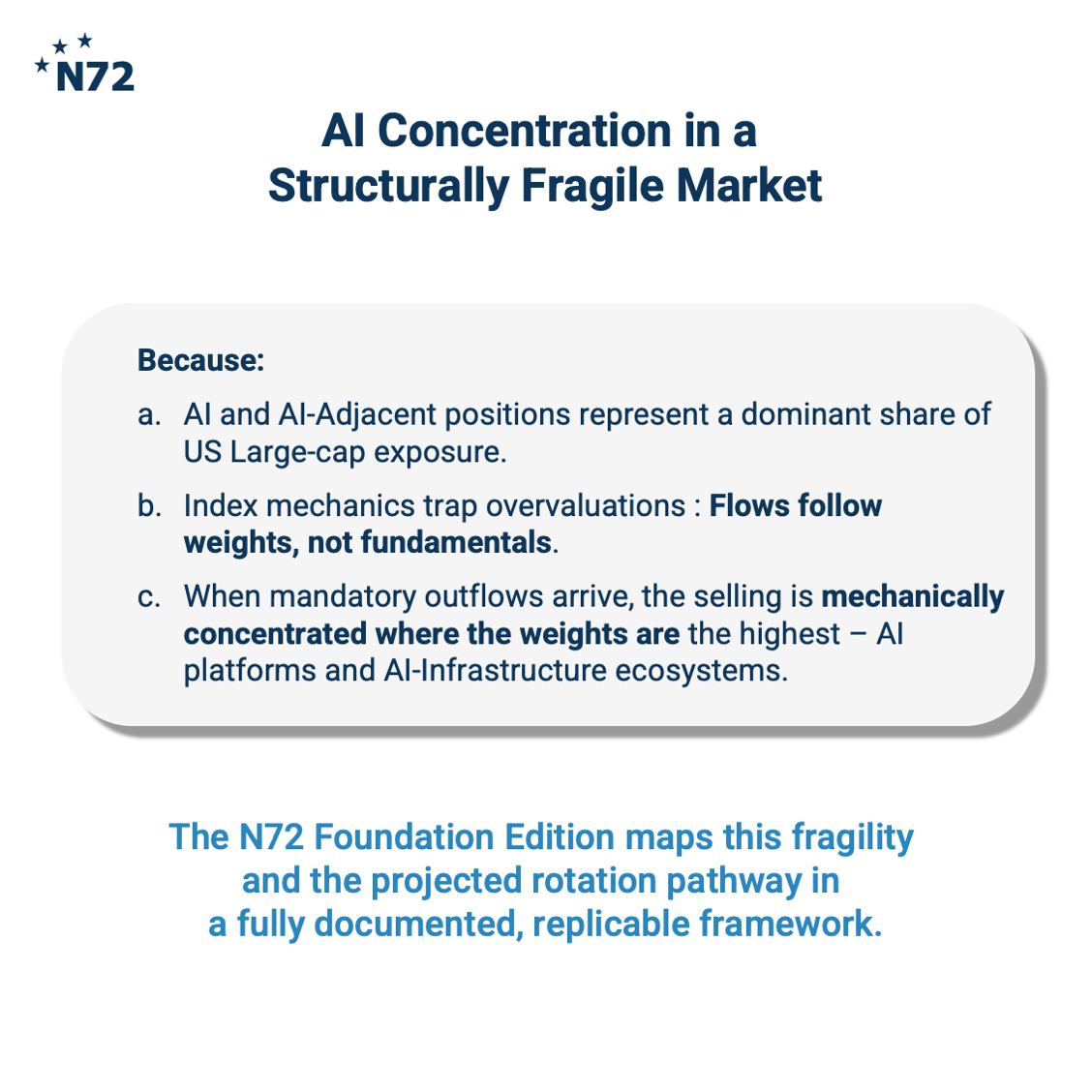 AI concentration and structural fragility: N72 describes how heavy AI and semiconductor weights in US indices interact with index mechanics and forced outflows, creating concentrated downside risk that the report quantifies and maps.