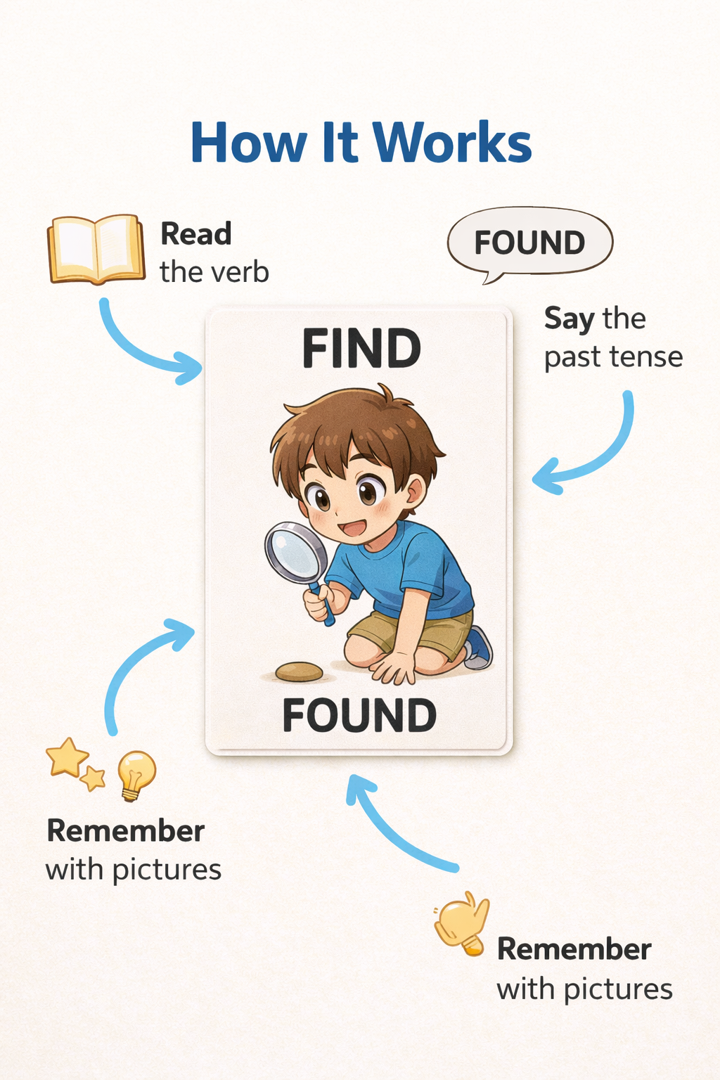 Irregular Verbs Made Easy – Anime Flashcards for Kids (Ages 6–8)