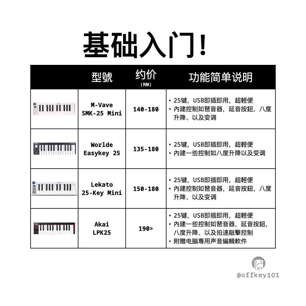Pad 音樂製作的世界超級方便，尤其是配上 MIDI 控制器後，GarageBand、Logic Pro for iPad、Cubasis 等 App 瞬間變成專業工作站！上面推薦的這些型號（從 RM200–RM500）大多 class-compliant、USB-C 直連或藍牙 LE MIDI 相容，延遲低、即插即用，適合中級學習者進階創作。 不過 MIDI 控制器選擇真的很多：有專攻無線便攜的、有 pads 超多適合打 beat 的、有 49 鍵手感更好練和弦的、甚至有些內建音源+喇叭能獨立玩……每個人需求不同，有人愛小巧放背包，有人想深度整合 Ableton/Logic，有人只求鍵盤舒服。