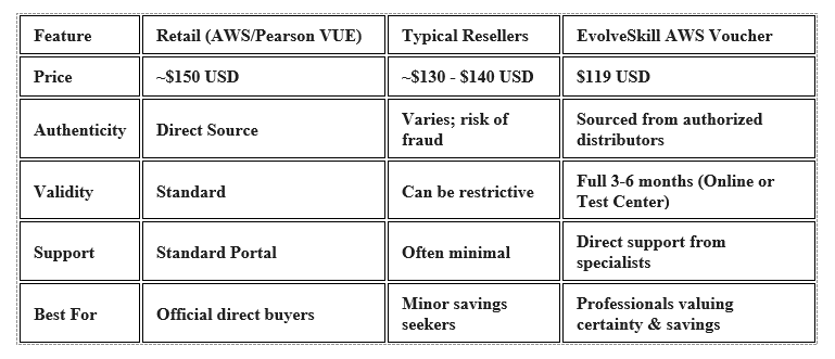 Table comparing exam voucher features and prices between Retail, Typical Resellers, and EvolveSkill.