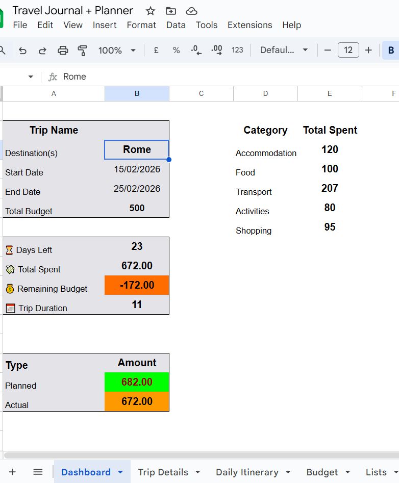 Digital travel dashboard in Google Sheets for trip planning to Rome, featuring automated budget summaries, days left countdown, and expense tracking by category.