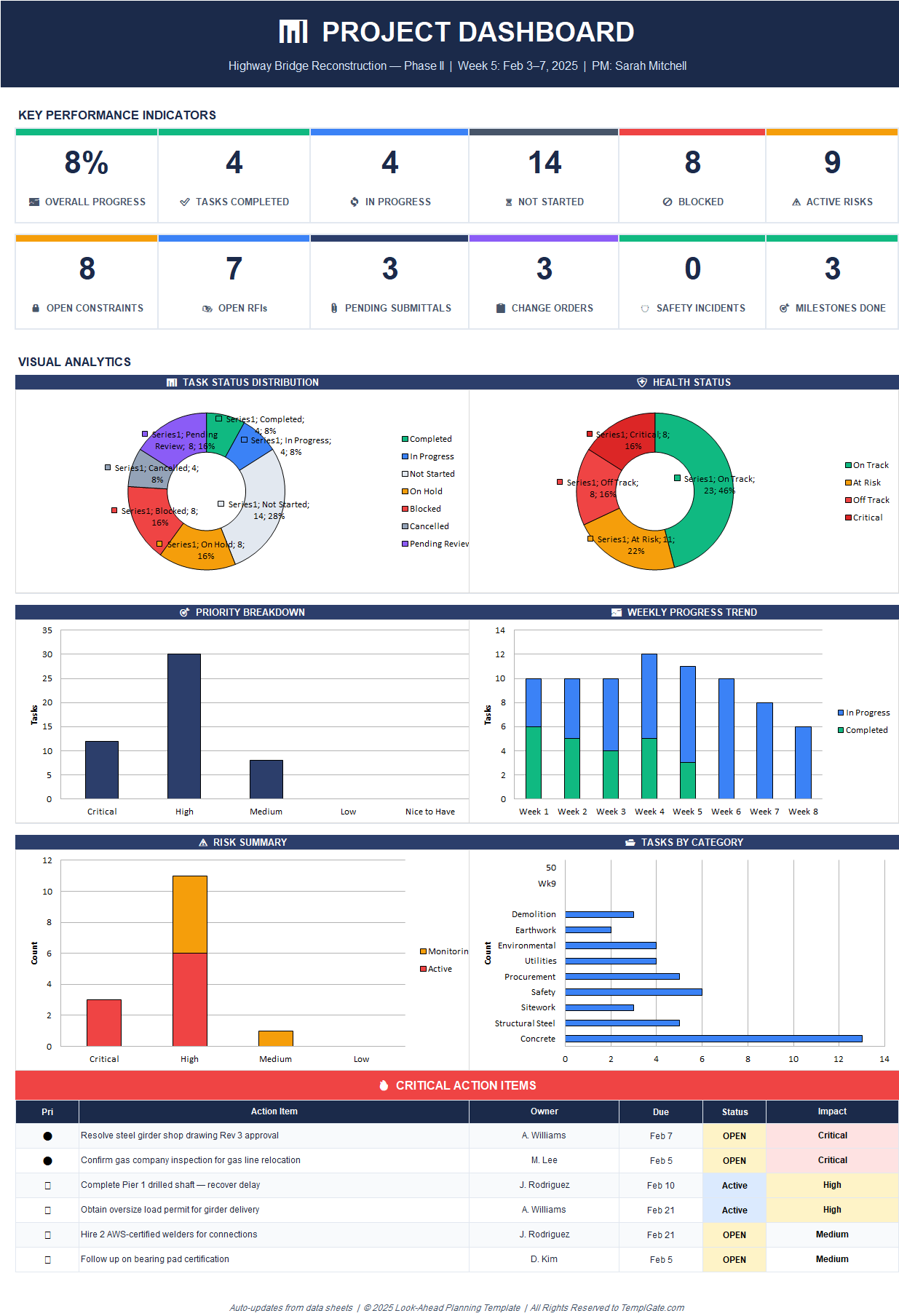 Excel project dashboard showing KPIs, task status distribution, health status, risks, constraints, and critical action items for look-ahead planning