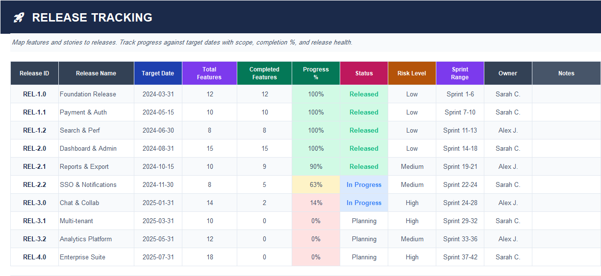 Agile release tracking Excel sheet mapping features to releases with progress, risk level, and target dates