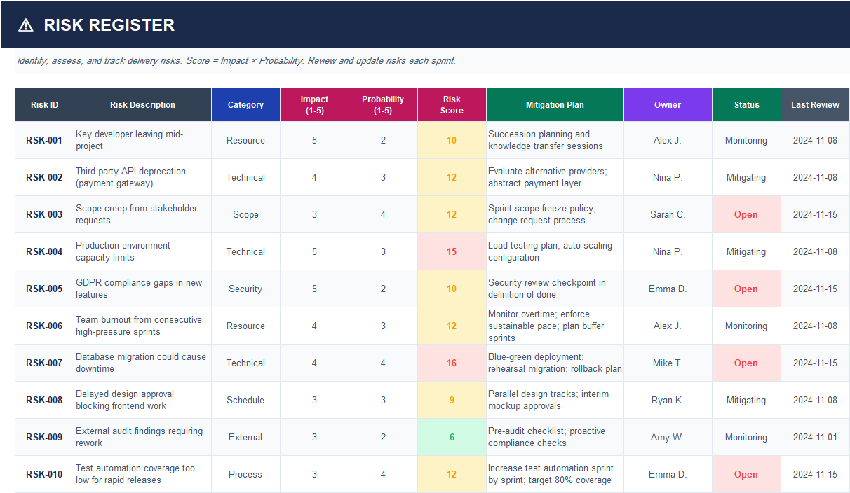 Agile risk register Excel sheet assessing delivery risks with impact, probability, mitigation, and ownership
