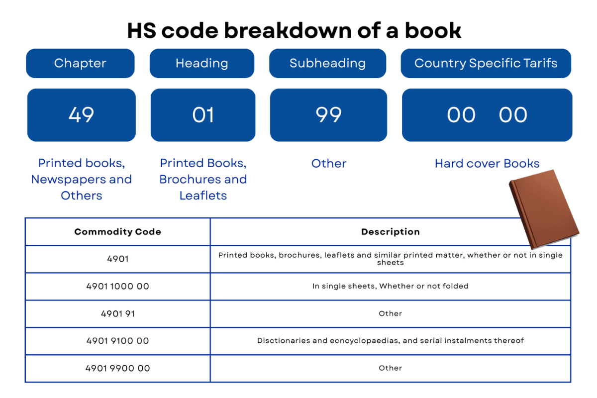 HS codes: definition, structure, and practical use in international trade