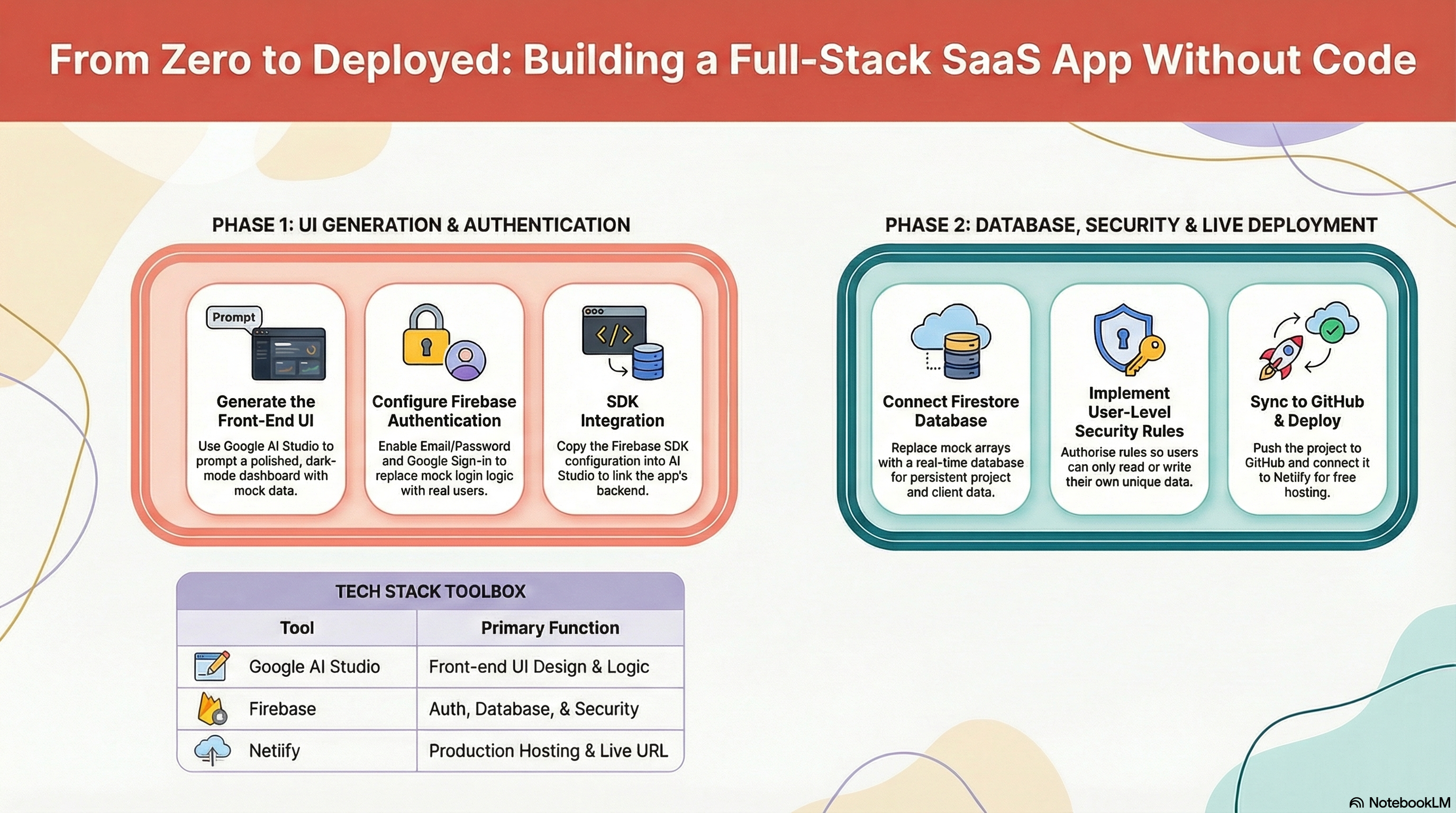 From Zero to Deployed: Build a Full-Stack SaaS App Without Code (Google ...