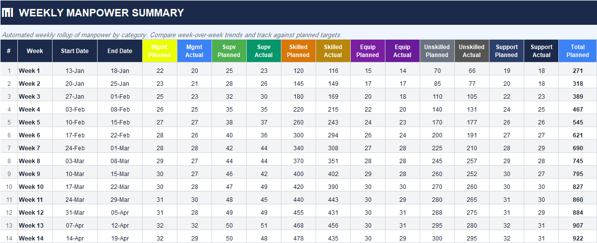 Weekly manpower summary Excel tracker comparing planned and actual workforce by category including management, supervision, skilled labor, equipment, unskilled labor, and support.