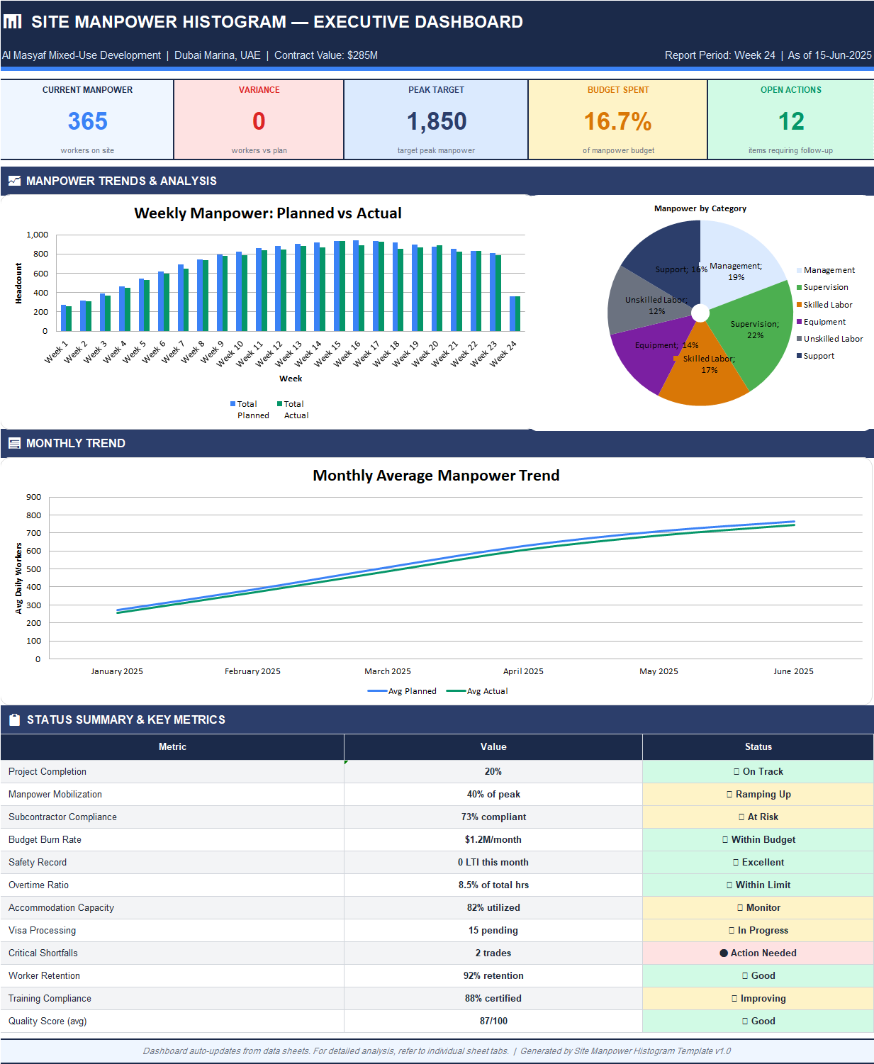 Site Manpower Histogram executive dashboard in Excel showing current manpower, variance, peak target, budget spent, open actions, weekly planned vs actual trend, monthly manpower trend, and project status metrics.