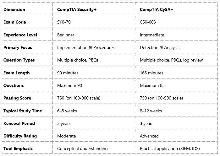 Comparative security+ vs CySA+ Analysis Table