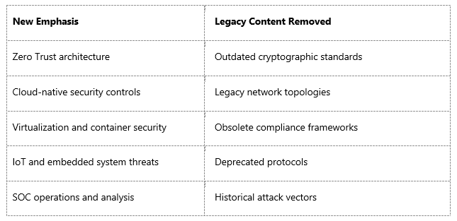 SY0-701 vs. Legacy Versions: