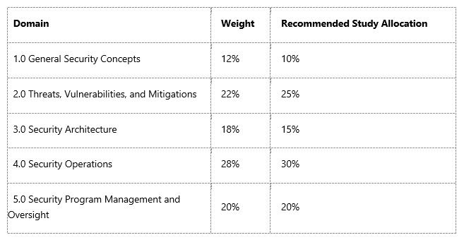 The Weighted Domains