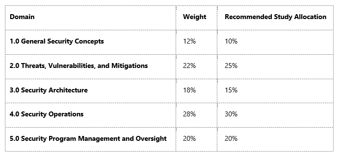 Security+ Five Domains focus area