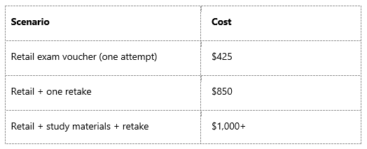The Real Cost of Failure of security+