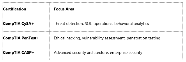 CompTIA Advanced Certifications Ecosystem
