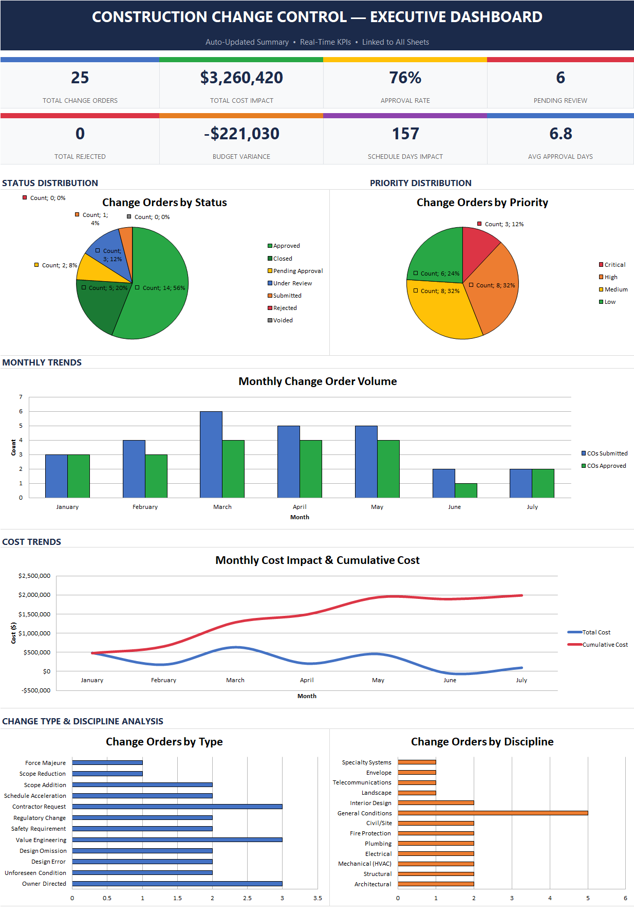 Construction Change Control executive dashboard in Excel with KPI cards, status and priority pie charts, monthly volume and cost trend charts, and change order analysis by type and discipline