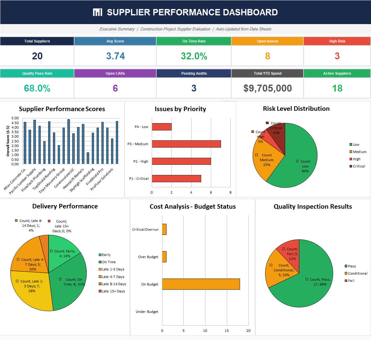 Construction Supplier Performance Dashboard Excel template showing KPI cards, supplier score charts, risk distribution, delivery performance, cost status, and quality inspection results.