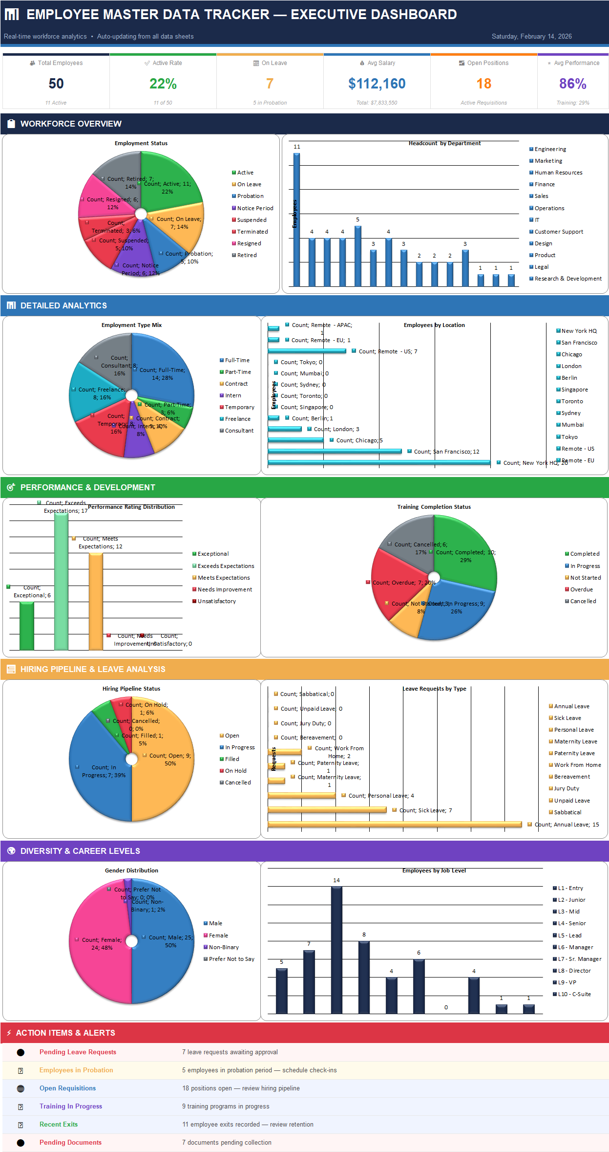 Employee Master Data Tracker Executive Dashboard in Excel showing HR KPIs, headcount, salary metrics, hiring pipeline, leave analysis, and workforce charts.